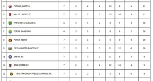 Klasemen Super League: Persija Hajar PSIM, Posisi Makin Kokoh