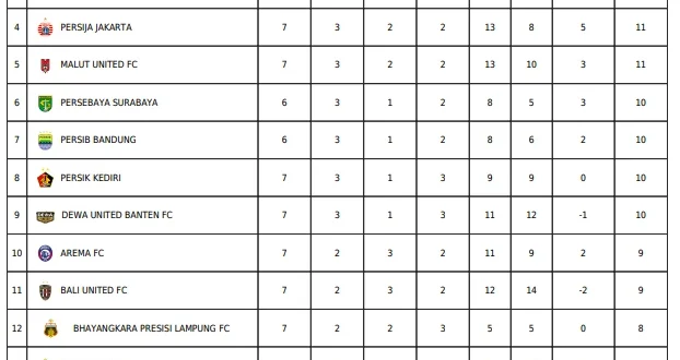 Klasemen Super League: Persija Hajar PSIM, Posisi Makin Kokoh