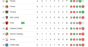 Klasemen Super League: PSM Menang 4-3 Lawan Persis Solo