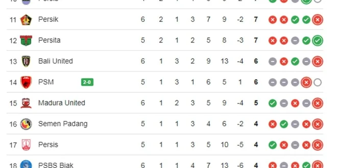 Klasemen Super League: PSM Menang 4-3 Lawan Persis Solo