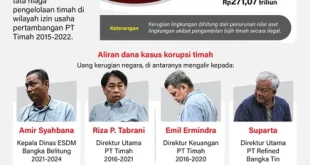 Kortas Tipikor Bongkar Korupsi Rp645 Juta PTPN XI 2025