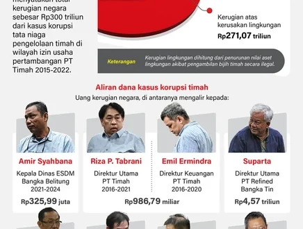 Kortas Tipikor Bongkar Korupsi Rp645 Juta PTPN XI 2025