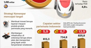 Menteri Sandiaga Targetkan Transaksi Rp 30T di BINA Great Sale 2025