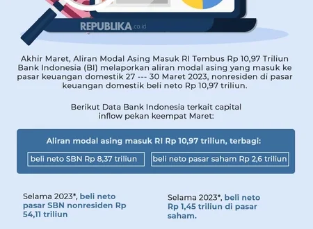 Modal Asing Rp12,7 Triliun Perkuat Pasar Domestik Kuartal III 2025