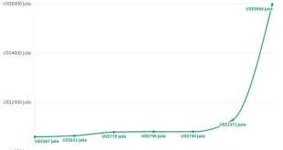 Nilai Ekspor Alat Olahraga AS Januari–Agustus 2025 Rp1,3 Triliun