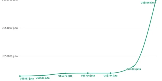 Nilai Ekspor Alat Olahraga AS Januari–Agustus 2025 Rp1,3 Triliun