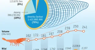 Nilai Ekspor Udang Indonesia Naik USD 1,5 Miliar 2025