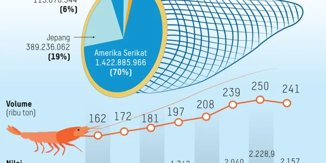 Nilai Ekspor Udang Indonesia Naik USD 1,5 Miliar 2025