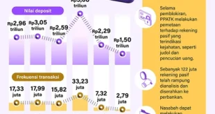 Penurunan Transaksi Judi Online 70% di Indonesia Terbaru