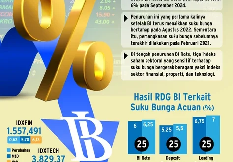 Percepatan Penurunan Suku Bunga Kredit 2025 oleh Bank Indonesia
