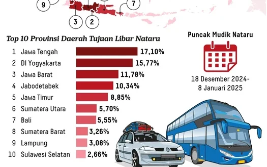 Pergerakan Pesawat Libur Nataru 2025 Naik 3,5% di Indonesia