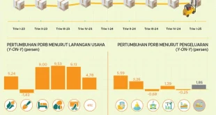 Pertumbuhan Ekonomi Triwulan III 2025: Analisis 5,04% GDP RI