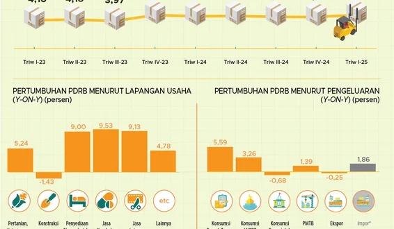 Pertumbuhan Ekonomi Triwulan III 2025: Analisis 5,04% GDP RI