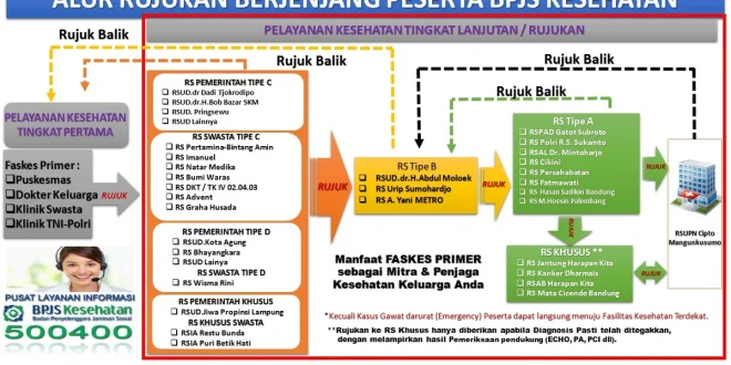 Perubahan Sistem Rujukan BPJS Terbaru dan Dampaknya pada Rumah Sakit