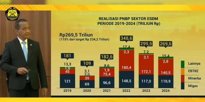 PNBP ESDM November 2025 Capai 78,74%, Dampak Fiskal & Pasar