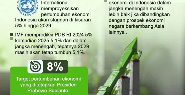 Proyeksi Pertumbuhan Ekonomi Indonesia 5,7% di Tahun 2026