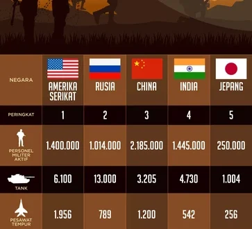 Ranking Militer Terkuat Dunia 2025: Keunggulan Amerika Serikat