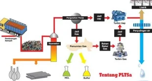 Target 33 PLTSa 2027: Solusi Energi Terbarukan & Pengelolaan Sampah