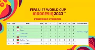 Timnas U-17 Indonesia Kalah 1-3 dari Brasil di Piala Dunia U-17