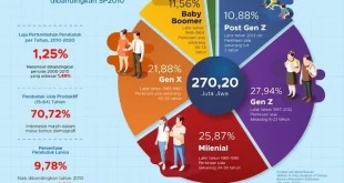 50% Populasi IKN Generasi Z & Milenial, Pilar Pembangunan