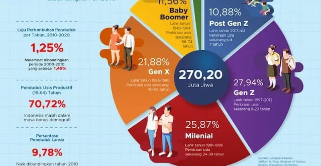 50% Populasi IKN Generasi Z & Milenial, Pilar Pembangunan