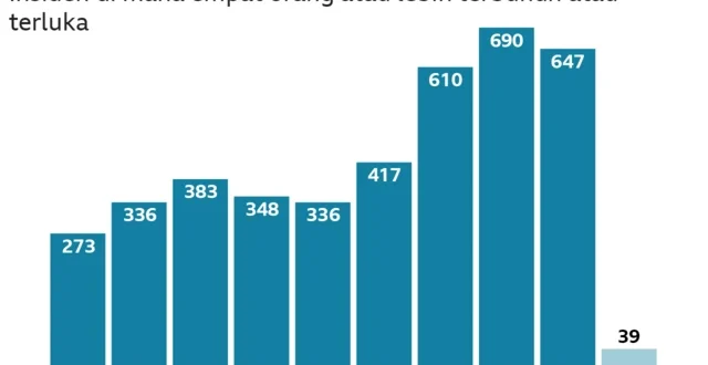 59 Tuntutan Pidana Pelaku Penembakan Massal Sydney Terbaru