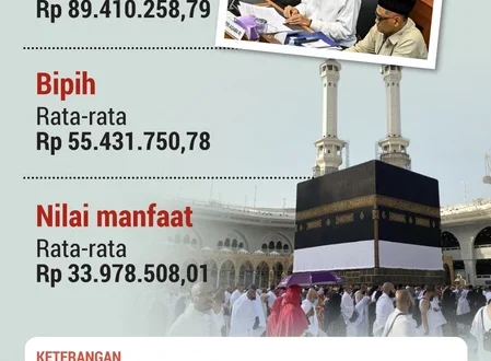 Analisis Biaya Haji 2026 Keppres Prabowo: Dampak Ekonomi & Finansial