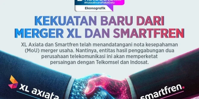 Analisis Jual Saham MORA Rp1,87T oleh XL Smartfren 2025
