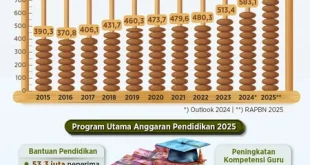 Analisis Realisasi Anggaran MBG 74,6% dan Dampak Ekonominya