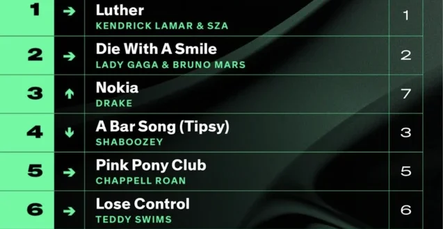 Billboard Hot 100 Desember 2025 Belum Dirilis, Pantau Update Resmi