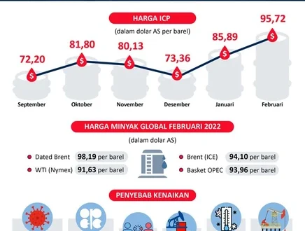 Harga Minyak Mentah Indonesia November 2025 Turun ke USD 62,83 per Barel