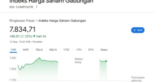 IHSG Menguat 0,39% Didukung Sektor Transportasi & Energi
