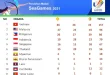 Indonesia Memimpin Klasemen Medali SEA Games 2025 Pagi Ini