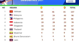 Indonesia Memimpin Klasemen Medali SEA Games 2025 Pagi Ini