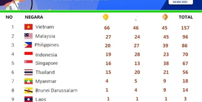 Indonesia Memimpin Klasemen Medali SEA Games 2025 Pagi Ini