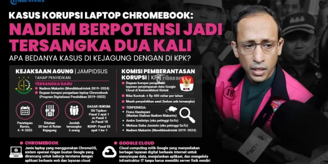 Jaksa Nadiem Tangani Kasus Rp809 M Chromebook Kemendikbudristek