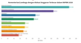 Kemenkeu Alokasikan Rp 23,7 T Dana Lumbung Pangan 2026
