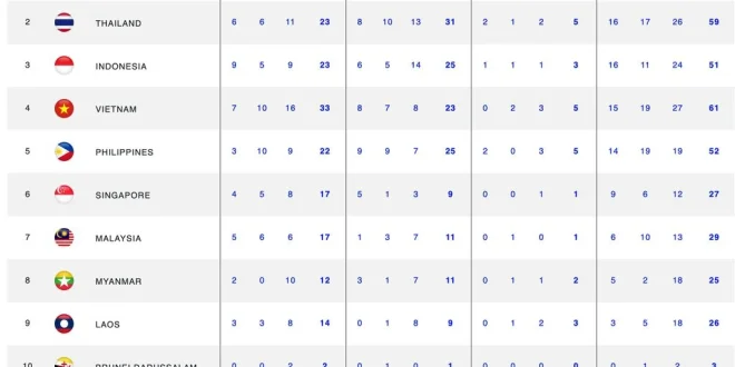 Klasemen Medali SEA Games 2025: Indonesia Tambah Emas Terbaru