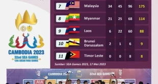 Klasemen Medali SEA Games 2025: Indonesia Unggul Rabu Pagi