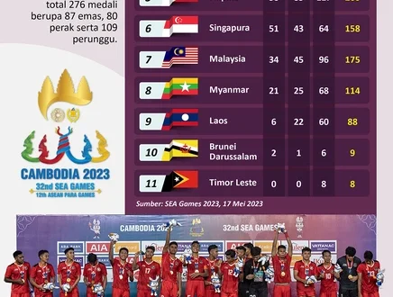 Klasemen Medali SEA Games 2025: Indonesia Unggul Rabu Pagi