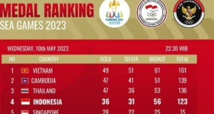 Klasemen Medali SEA Games Sabtu Pagi: Indonesia Runner Up dengan 45 Medali