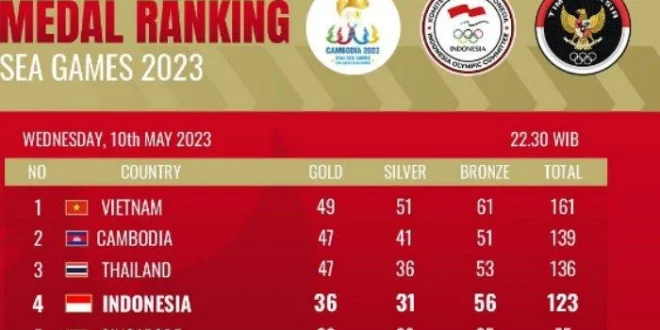 Klasemen Medali SEA Games Sabtu Pagi: Indonesia Runner Up dengan 45 Medali