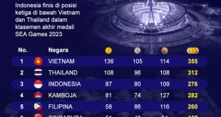Klasemen SEA Games 2025: Indonesia Hajar Malaysia dan Puncaki Medali Emas