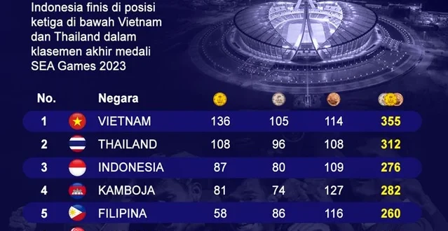 Klasemen SEA Games 2025: Indonesia Hajar Malaysia dan Puncaki Medali Emas