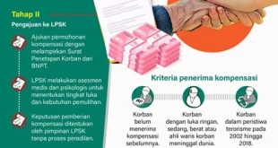Kompensasi Rp3,9 Miliar untuk 29 Korban Terorisme Sulteng