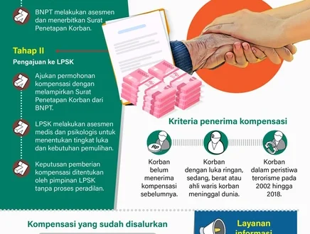 Kompensasi Rp3,9 Miliar untuk 29 Korban Terorisme Sulteng