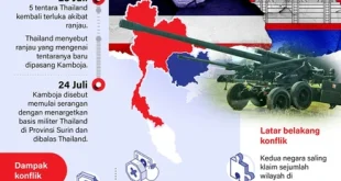 Konflik Memanas: Serangan Militer Thailand di Perbatasan Kamboja
