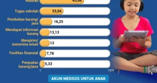 Malaysia Larang Anak <18 Tahun Akses Media Sosial 2025