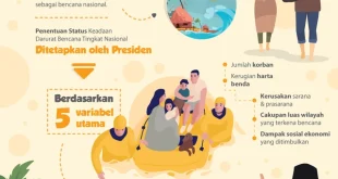 Penetapan Status Bencana Nasional Bobby oleh BNPB Terbaru