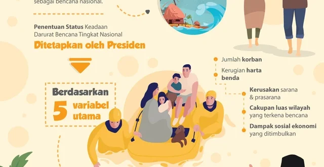 Penetapan Status Bencana Nasional Bobby oleh BNPB Terbaru